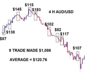 Read more about the article [GET] Adrian Jones – ABCD $100 A Day Trading System Download