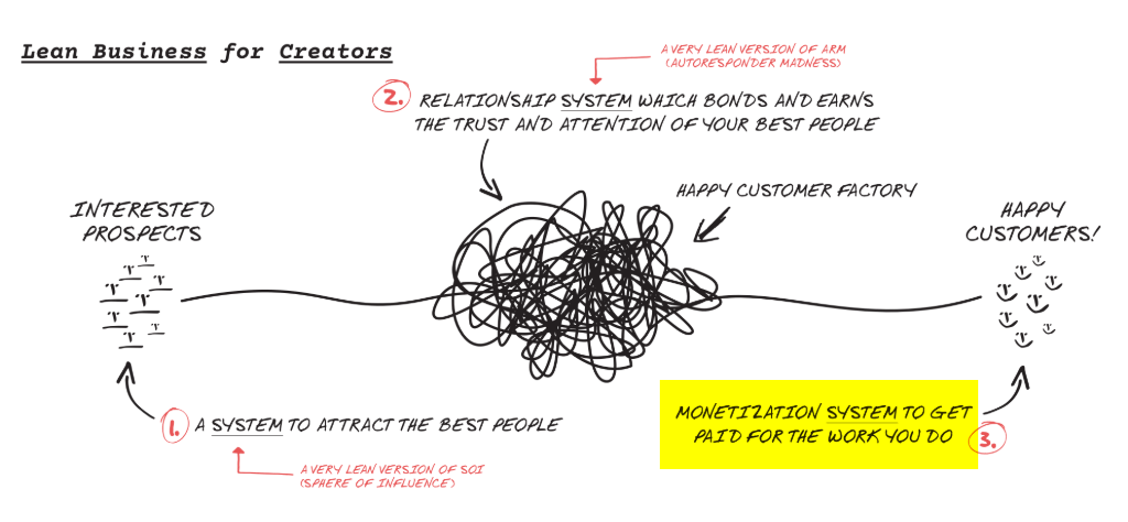 You are currently viewing [SUPER HOT SHARE] Andre Chaperon – Lean Business For Creators Download