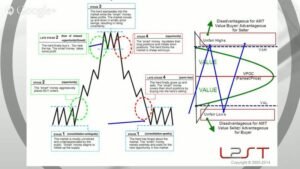 Read more about the article [SUPER HOT SHARE] Brian & Kam – Trading with Auction Market Theory and Volume Profiles Download