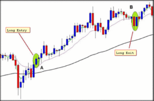 Read more about the article Technical Analisys King of Forex – THE FULL EMA STRATEGY Free Download