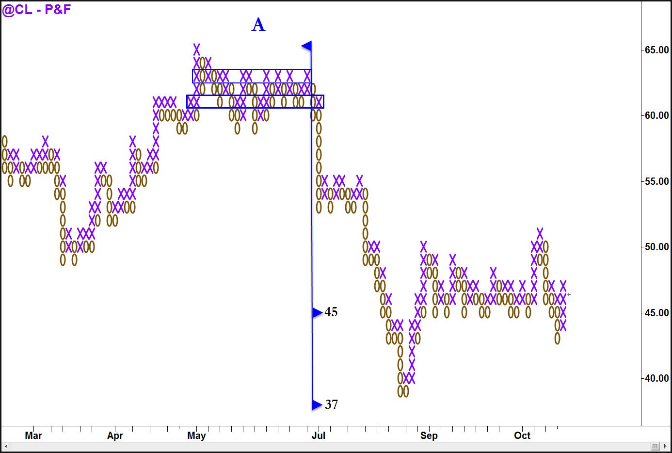 You are currently viewing Wyckoff – Point & Figure Charting Free Download